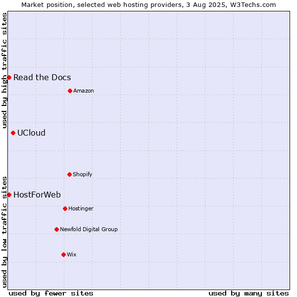 Market position of UCloud vs. Read the Docs vs. HostForWeb