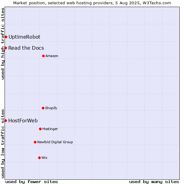 Market position of UptimeRobot vs. Read the Docs vs. HostForWeb