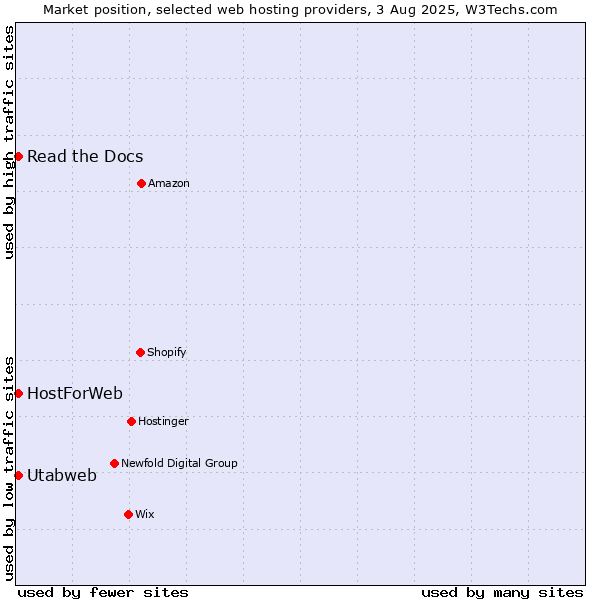 Market position of Read the Docs vs. Utabweb vs. HostForWeb