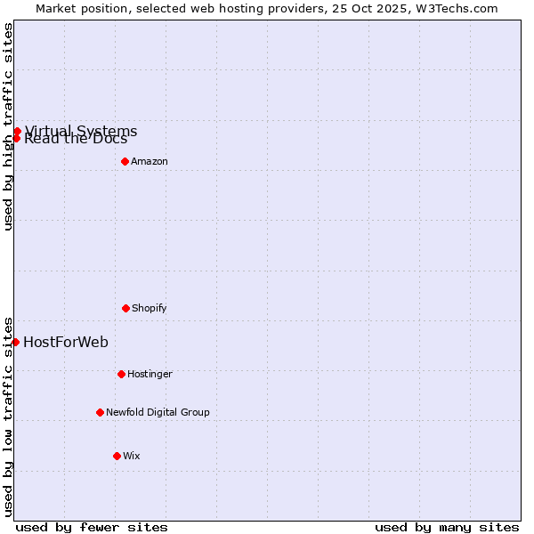 Market position of Virtual Systems vs. Read the Docs vs. HostForWeb