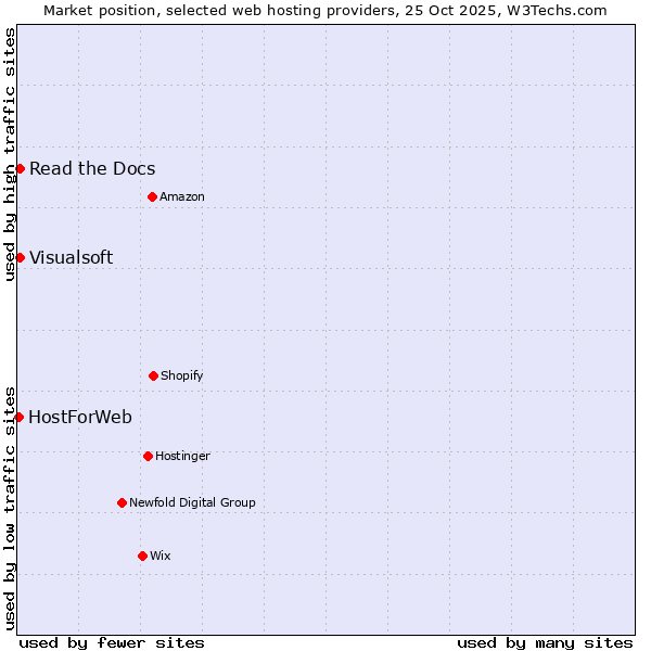 Market position of Read the Docs vs. Visualsoft vs. HostForWeb