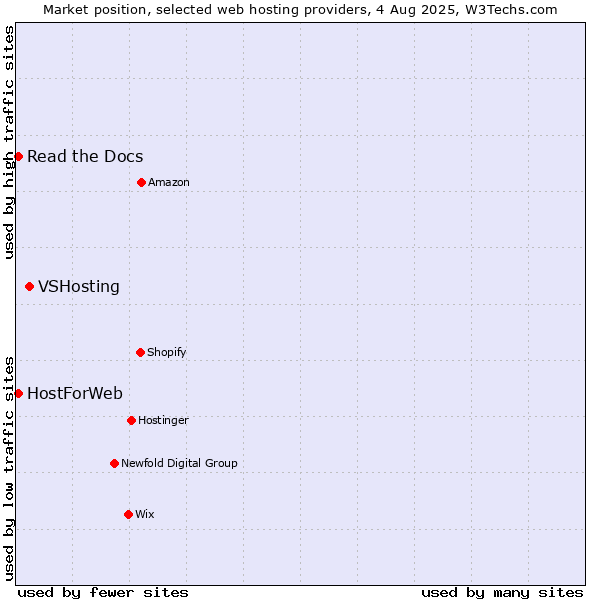Market position of VSHosting vs. Read the Docs vs. HostForWeb