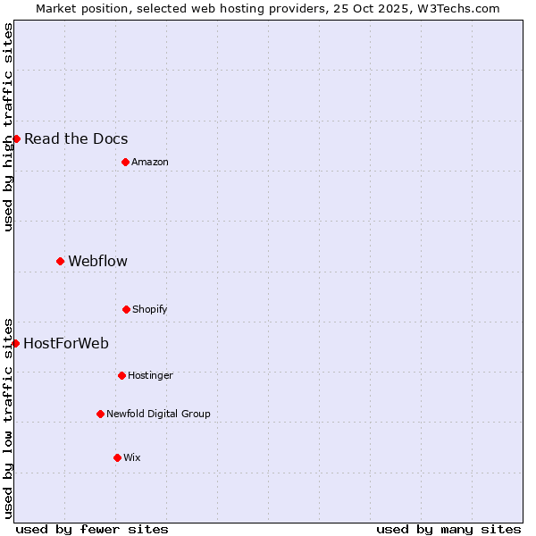 Market position of Webflow vs. Read the Docs vs. HostForWeb