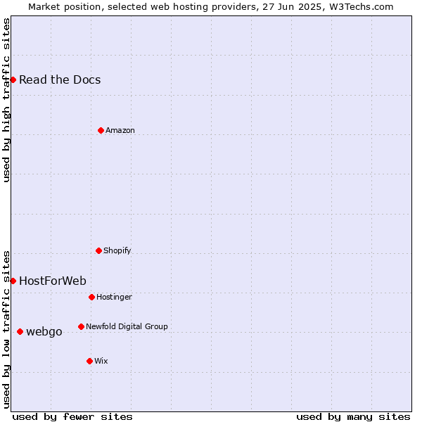 Market position of webgo vs. Read the Docs vs. HostForWeb