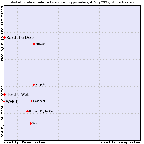 Market position of Read the Docs vs. HostForWeb vs. WEBii