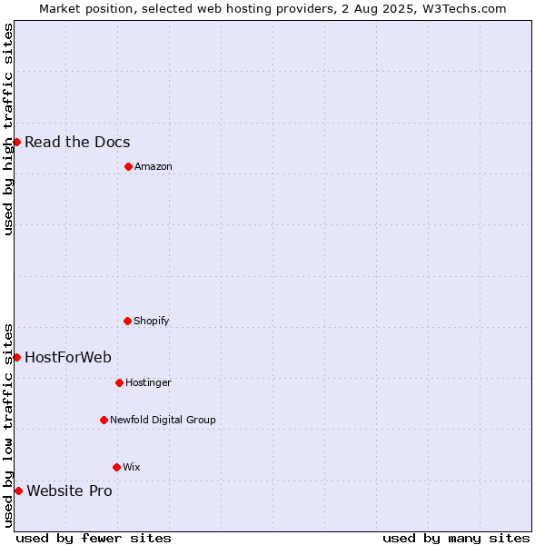Market position of Website Pro vs. Read the Docs vs. HostForWeb