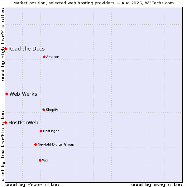 Market position of Web Werks vs. Read the Docs vs. HostForWeb