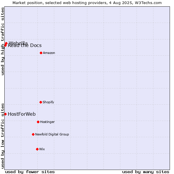 Market position of Webzilla vs. Read the Docs vs. HostForWeb