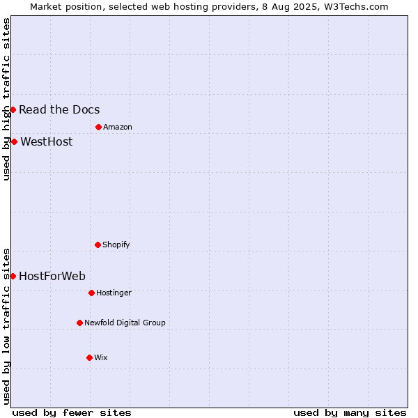 Market position of WestHost vs. Read the Docs vs. HostForWeb