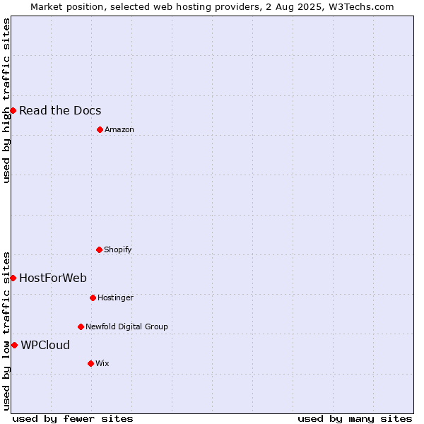 Market position of WPCloud vs. Read the Docs vs. HostForWeb