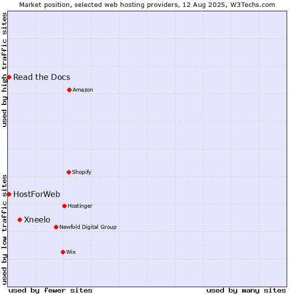 Market position of Xneelo vs. Read the Docs vs. HostForWeb