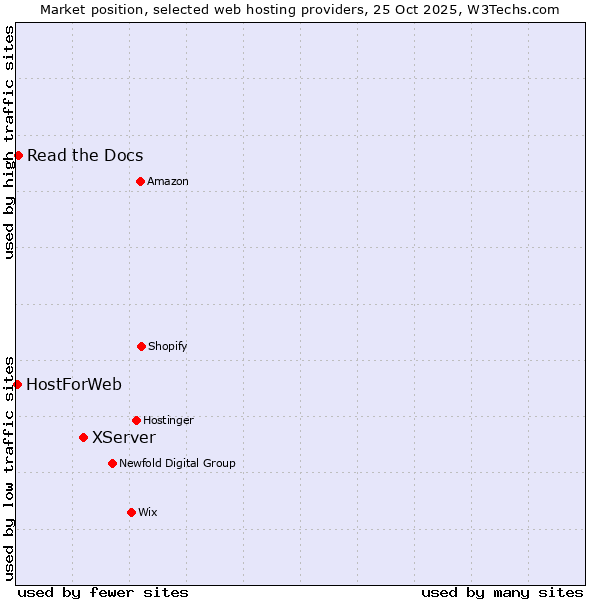 Market position of XServer vs. Read the Docs vs. HostForWeb