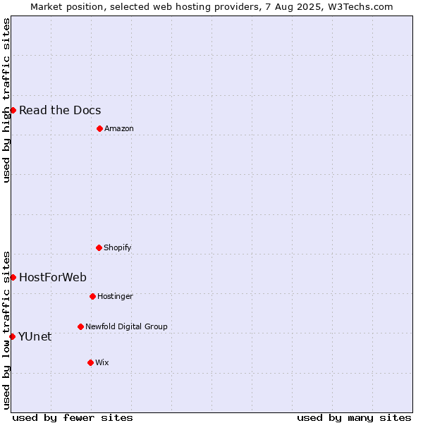 Market position of Read the Docs vs. HostForWeb vs. YUnet