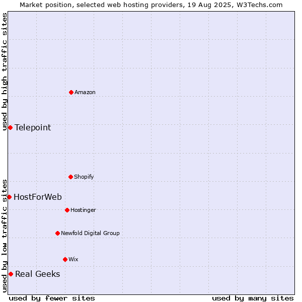 Market position of Real Geeks vs. Telepoint vs. HostForWeb