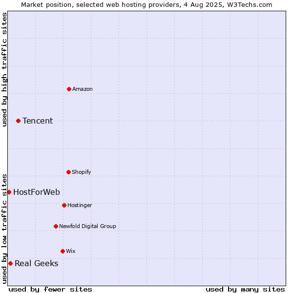 Market position of Tencent vs. Real Geeks vs. HostForWeb