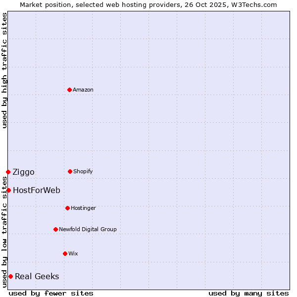 Market position of Real Geeks vs. HostForWeb vs. Ziggo
