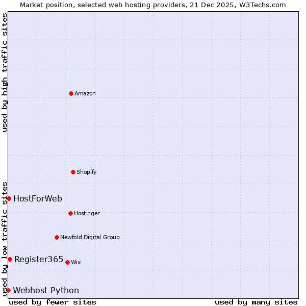 Market position of Register365 vs. HostForWeb vs. Webhost Python