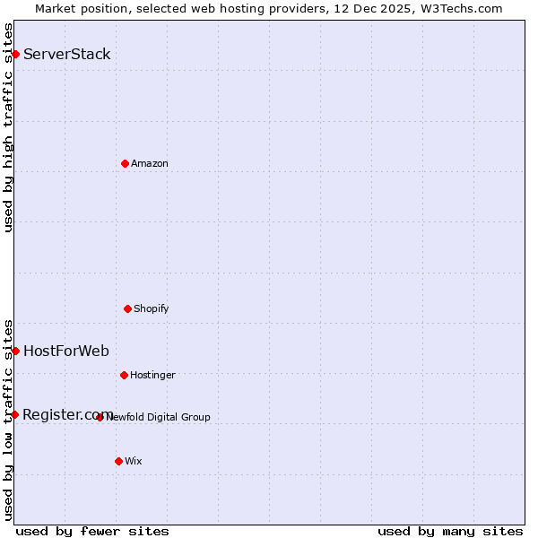 Market position of HostForWeb vs. ServerStack vs. Register.com