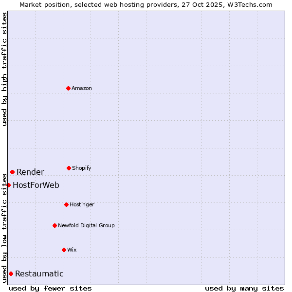 Market position of Render vs. Restaumatic vs. HostForWeb