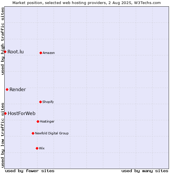 Market position of Render vs. HostForWeb vs. Root.lu
