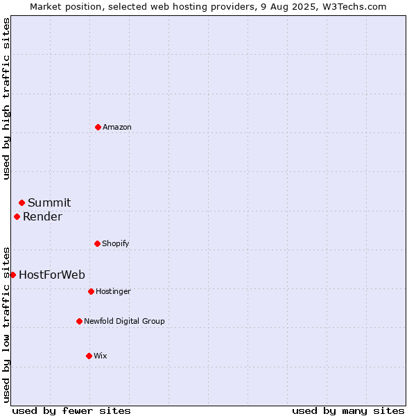 Market position of Summit vs. Render vs. HostForWeb