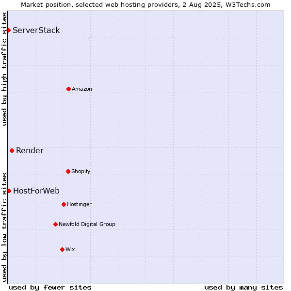 Market position of Render vs. HostForWeb vs. ServerStack