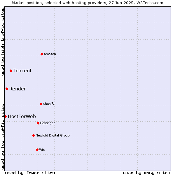 Market position of Tencent vs. Render vs. HostForWeb