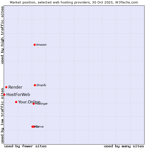 Market position of Your.Online vs. Render vs. HostForWeb