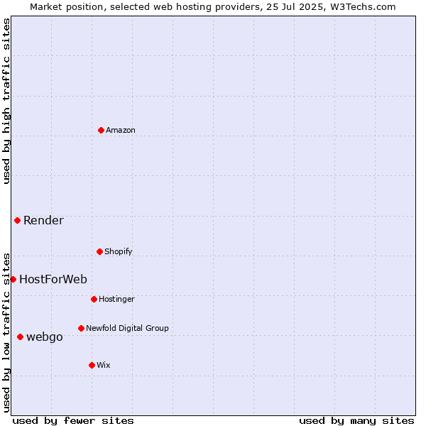 Market position of webgo vs. Render vs. HostForWeb