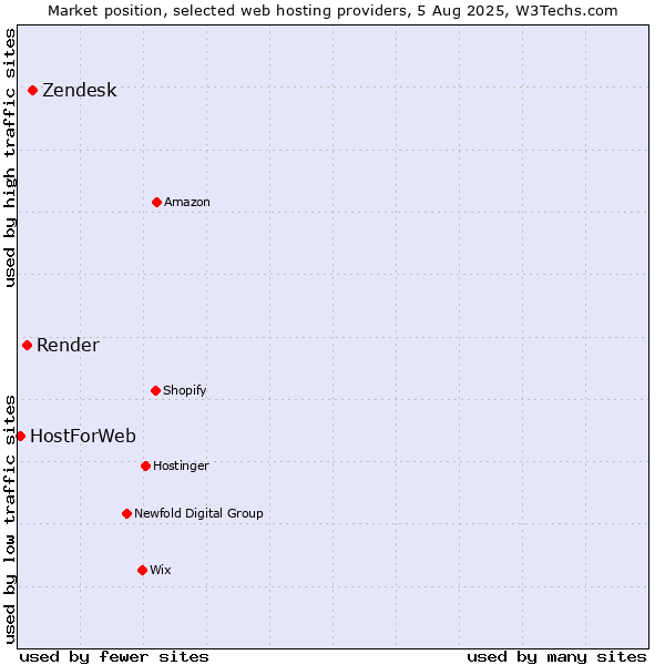 Market position of Zendesk vs. Render vs. HostForWeb