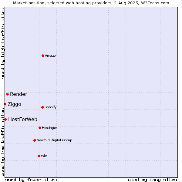Market position of Render vs. HostForWeb vs. Ziggo