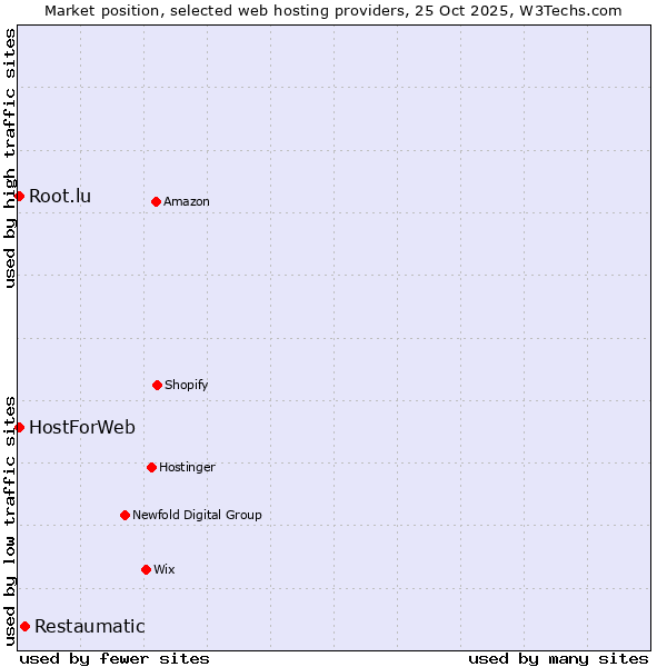 Market position of Restaumatic vs. HostForWeb vs. Root.lu