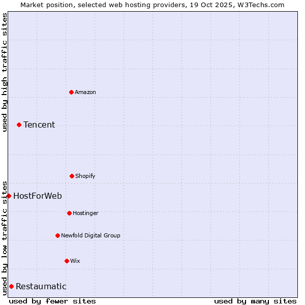 Market position of Tencent vs. Restaumatic vs. HostForWeb