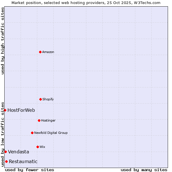 Market position of Restaumatic vs. Vendasta vs. HostForWeb