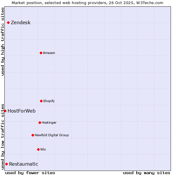 Market position of Zendesk vs. Restaumatic vs. HostForWeb