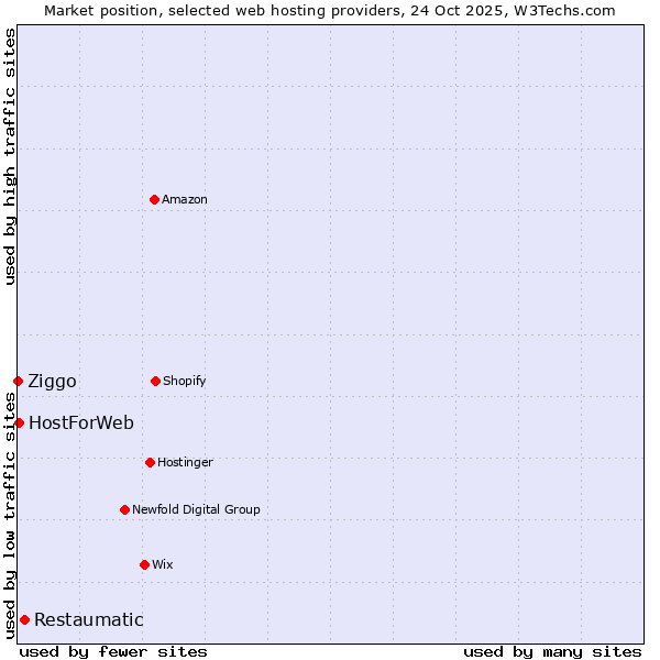 Market position of Restaumatic vs. HostForWeb vs. Ziggo