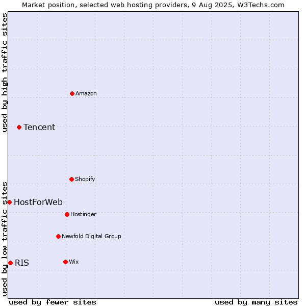 Market position of Tencent vs. RIS vs. HostForWeb