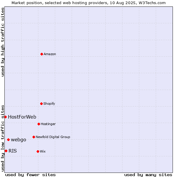 Market position of webgo vs. RIS vs. HostForWeb