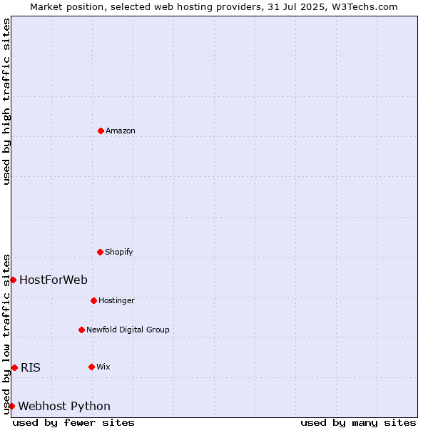 Market position of RIS vs. HostForWeb vs. Webhost Python