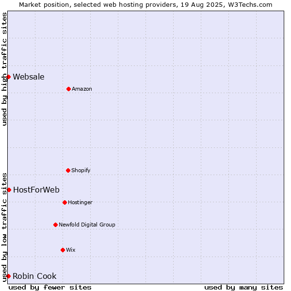 Market position of HostForWeb vs. Robin Cook vs. Websale