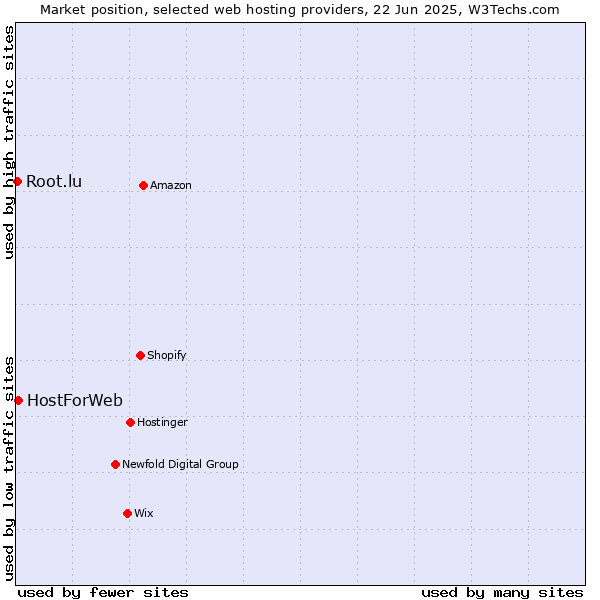 Market position of HostForWeb vs. Root.lu