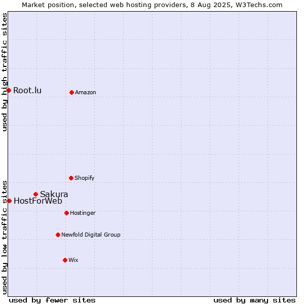 Market position of Sakura vs. HostForWeb vs. Root.lu