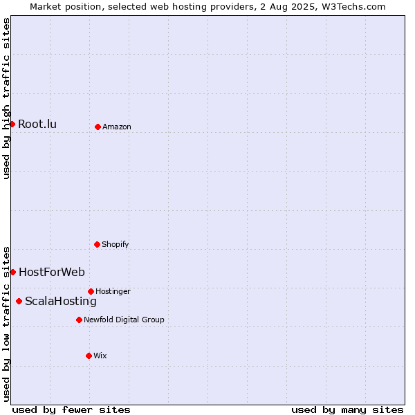 Market position of ScalaHosting vs. HostForWeb vs. Root.lu