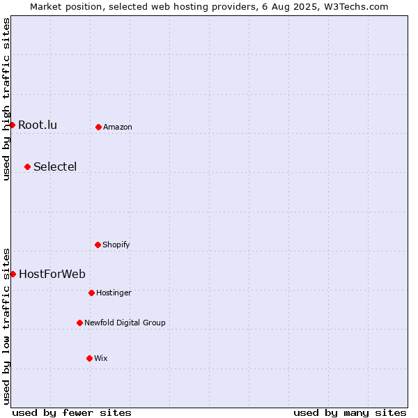 Market position of Selectel vs. HostForWeb vs. Root.lu