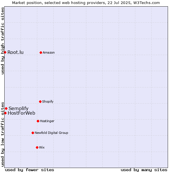 Market position of Semplify vs. HostForWeb vs. Root.lu