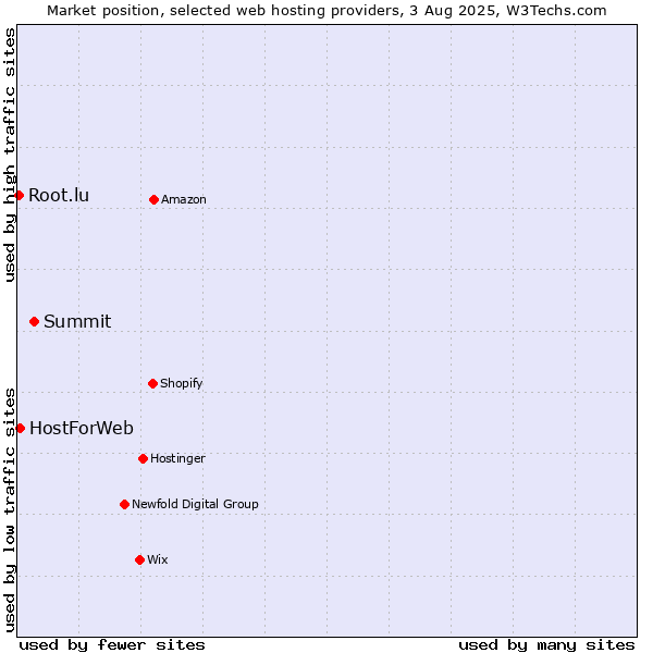 Market position of Summit vs. HostForWeb vs. Root.lu