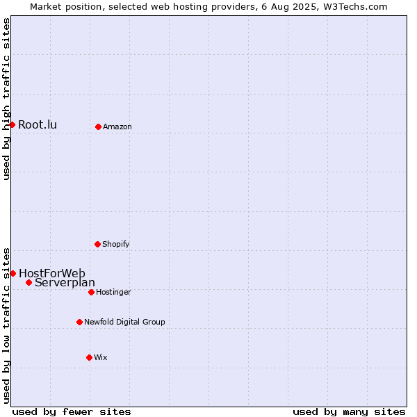 Market position of Serverplan vs. HostForWeb vs. Root.lu