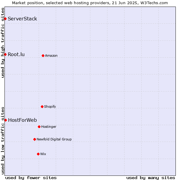 Market position of HostForWeb vs. Root.lu vs. ServerStack