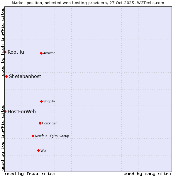Market position of Shetabanhost vs. HostForWeb vs. Root.lu