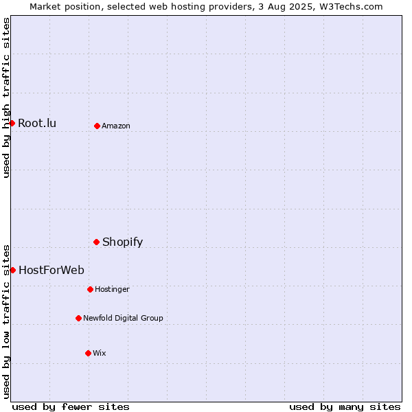 Market position of Shopify vs. HostForWeb vs. Root.lu